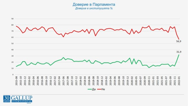 "Галъп" с горещо проучване за доверието към президента, премиера, правителството и парламента ГРАФИКИ