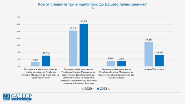 "Галъп" с горещо проучване за доверието към президента, премиера, правителството и парламента ГРАФИКИ