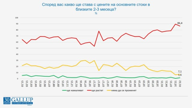 "Галъп" с горещо проучване за доверието към президента, премиера, правителството и парламента ГРАФИКИ