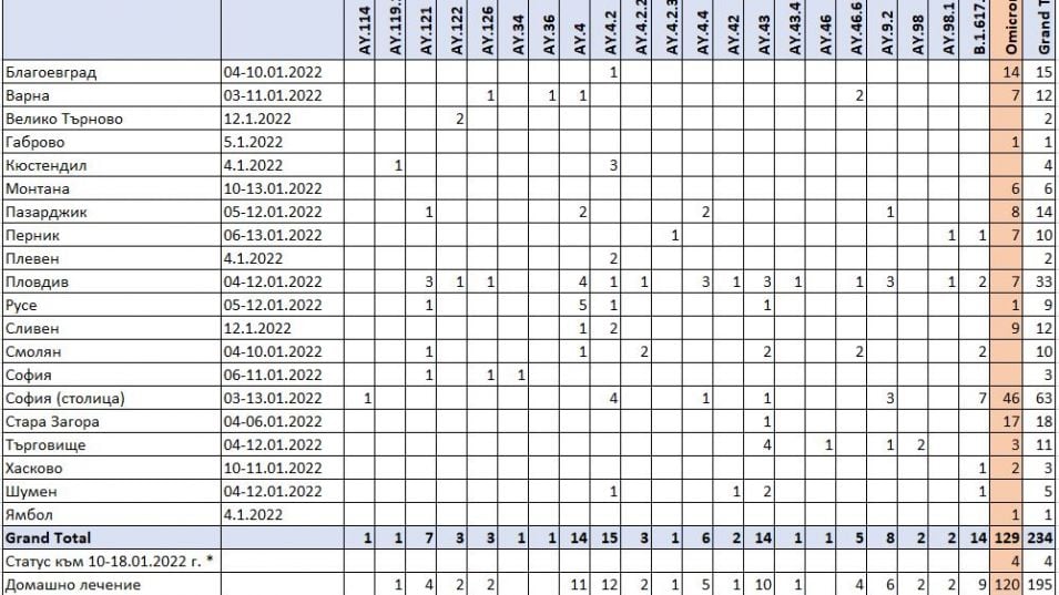 НЦЗПБ: Омикрон превзема България! 
