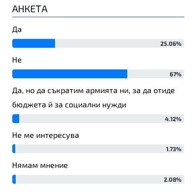 Горещо проучване показа искат ли българите още войски на НАТО у нас