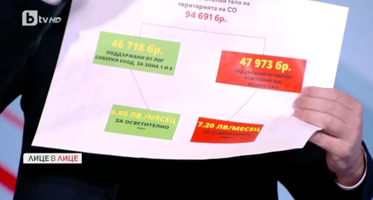 Зам.-кмет на София разби Борис Бонев с тези ДАННИ за уличното осветление в София