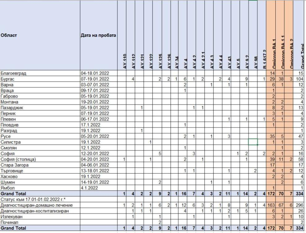 Новият по-заразен мутант на Омикрон нахлу и у нас, вижте къде са първите заразени ТАБЛИЦА
