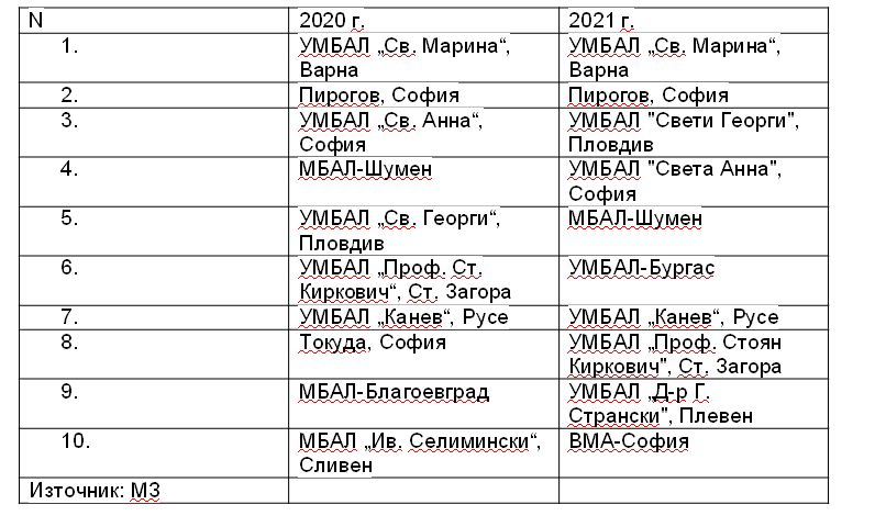 Ето в кои болници у нас умират най-много от К-19 ТАБЛИЦА