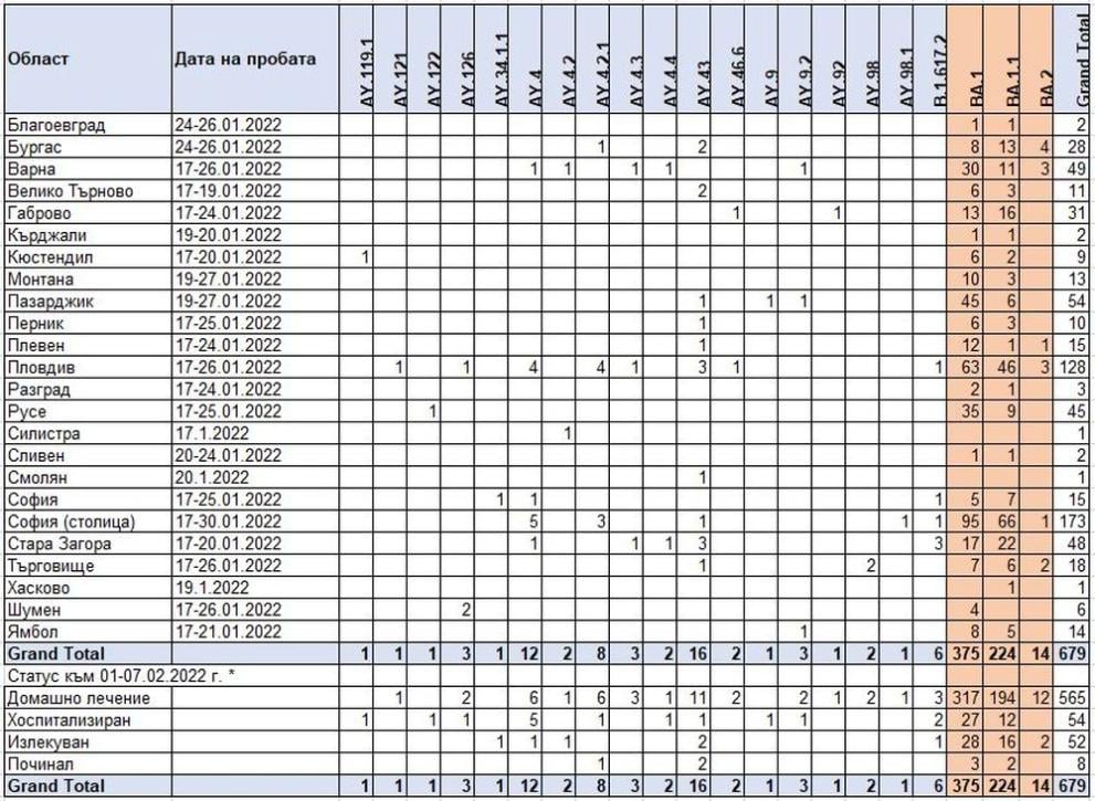 Омикрон превзе България ТАБЛИЦА