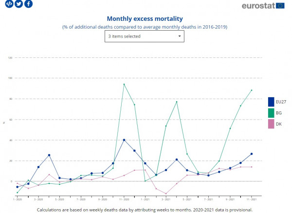 Евростат: България е в пълна катастрофа и абсолютен рекордьор в ЕС по излишни жертви от К-19