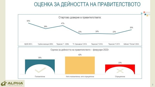 Горещо проучване показа как хората оценяват кабинета "Петков" ГРАФИКИ 