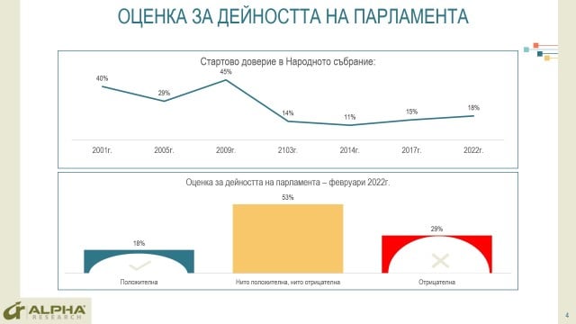 Горещо проучване показа как хората оценяват кабинета "Петков" ГРАФИКИ 