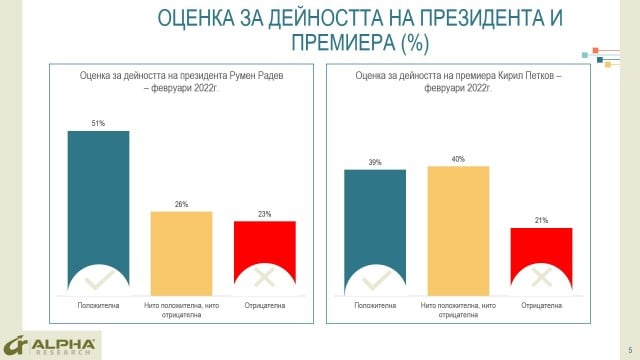 Горещо проучване показа как хората оценяват кабинета "Петков" ГРАФИКИ 