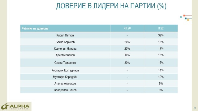 Горещо проучване показа как хората оценяват кабинета "Петков" ГРАФИКИ 