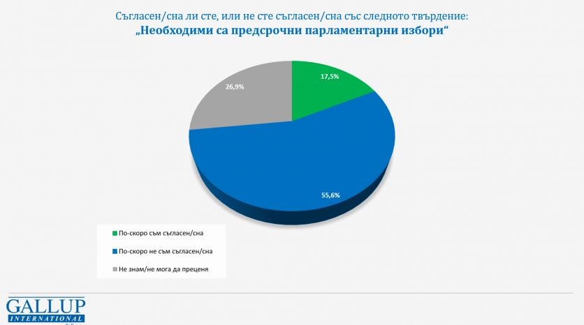 Експресно проучване показва клати ли се правителството и подкрепата за кои партии рухва ГРАФИКИ