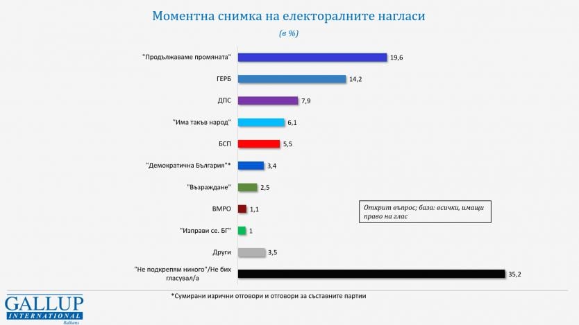 Експресно проучване показва клати ли се правителството и подкрепата за кои партии рухва ГРАФИКИ