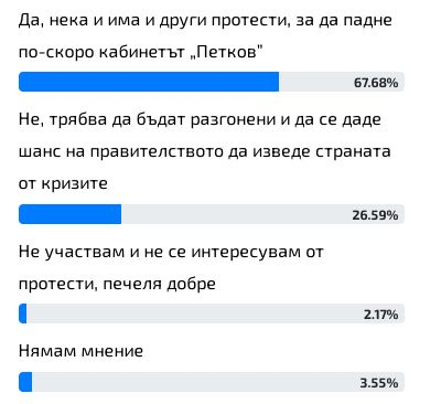 Проучване показва готовността да бъде свален кабинетът "Петков" с протести ТАБЛИЦА