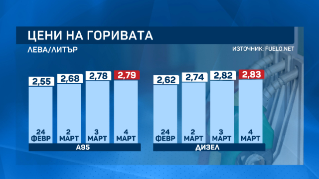 От началото на войната горивата у нас скочиха средно с... 