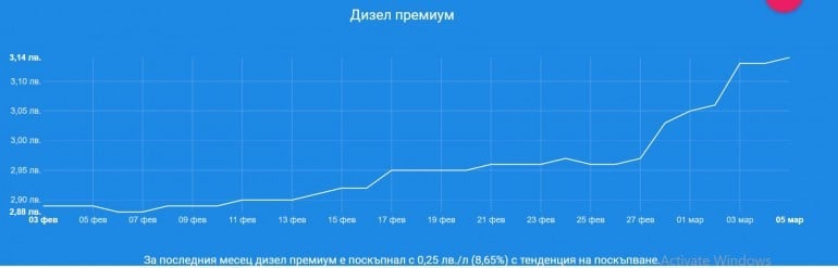 Ужас: Дизелът мина 3 лева за литър ГРАФИКИ