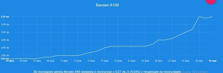 Ужас: Дизелът мина 3 лева за литър ГРАФИКИ