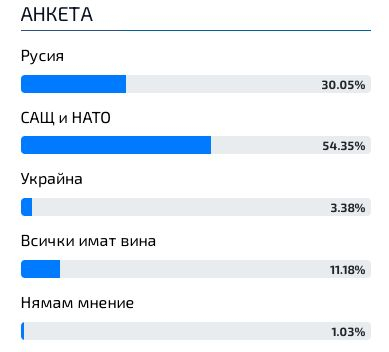 Горещо проучване показа българите кого смятат за виновен за войната в Украйна 