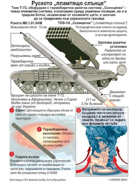 Руското "пламтящо слънце" се придвижва към Украйна ИНФОГРАФИКА