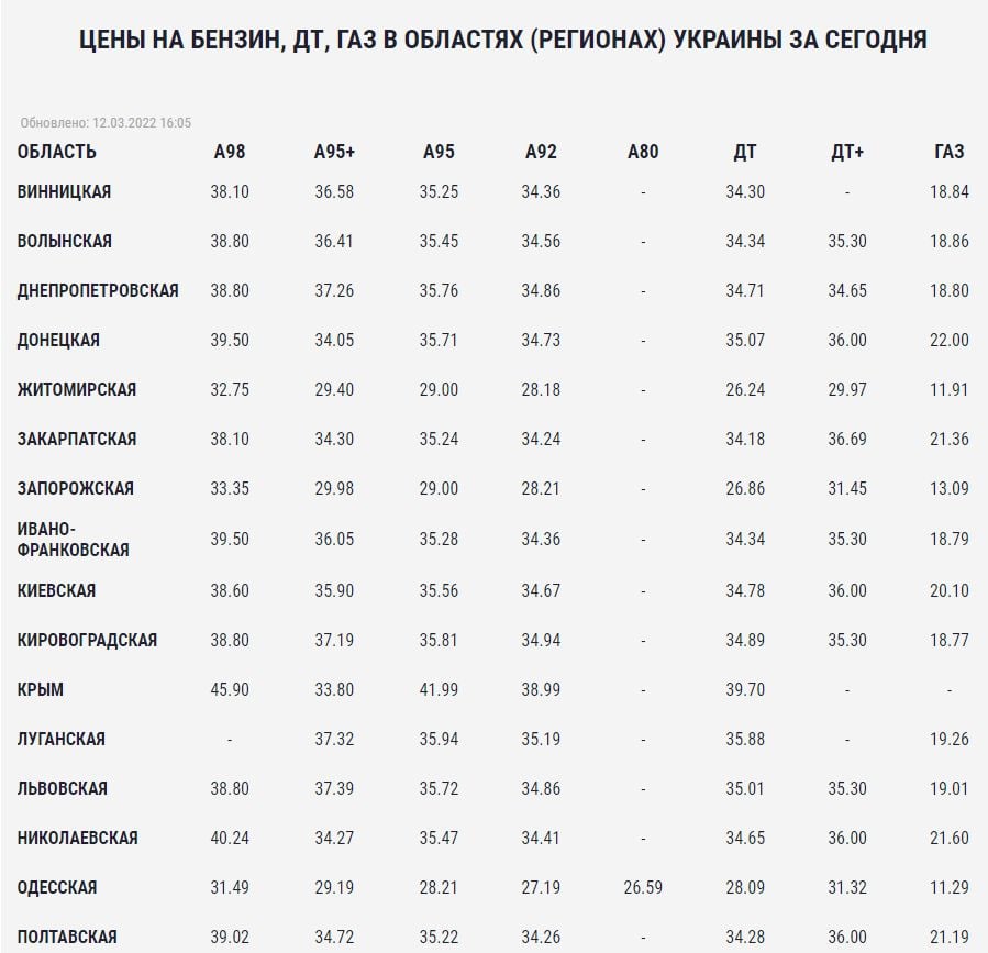 Воюваща Украйна закова ниски цени на бензина и дизела с ефектно решение на правителството