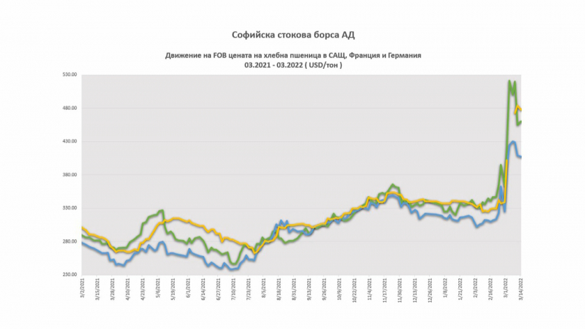 Директорът на Софийската стокова борса описа драмата със зърното 