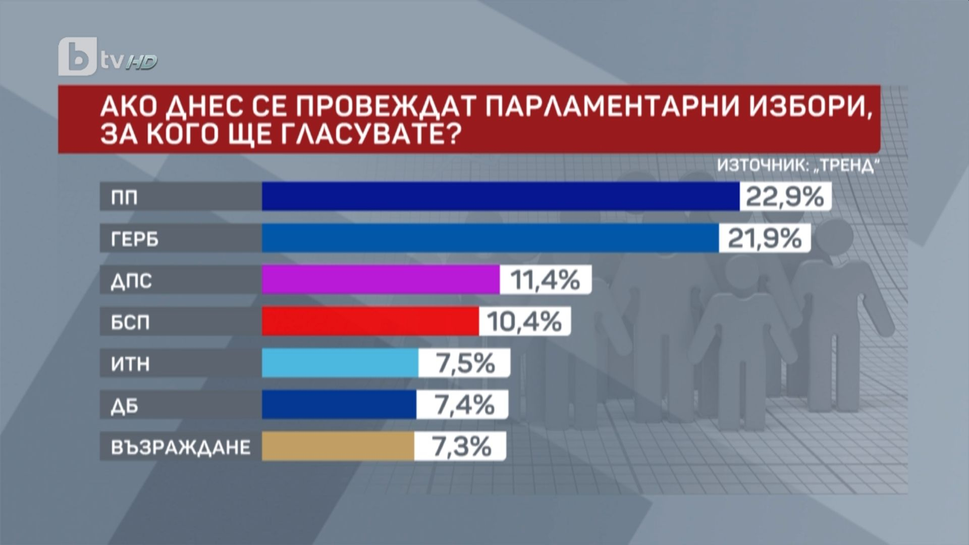 Социоложка попари Янев: Ако няма предсрочни избори...