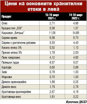 Страшни цифри! Само за година цената на храната скочи с... ТАБЛИЦА