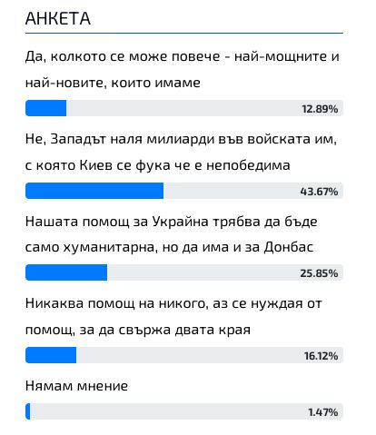 Горещо проучване: Българите казаха трябва ли да дадем оръжия на Украйна