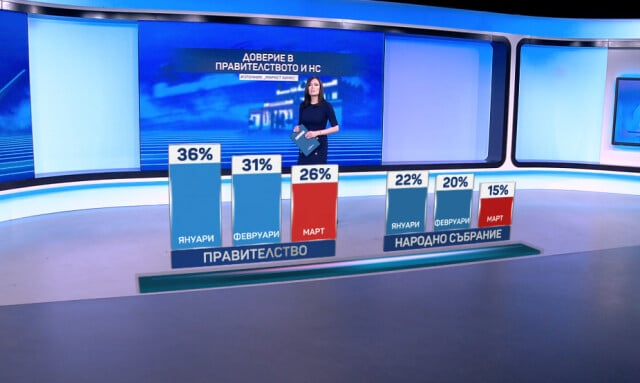 Горещо проучване предвижда пълен обрат за всички партии, ако изборите са днес ГРАФИКИ