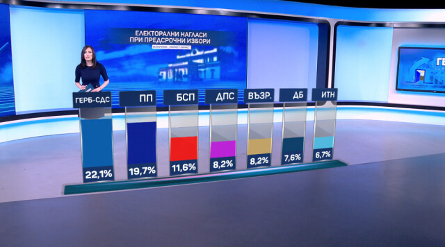Горещо проучване предвижда пълен обрат за всички партии, ако изборите са днес ГРАФИКИ