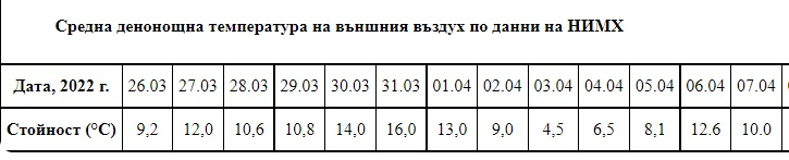 Заради идващите студове: Няма да спират парното 