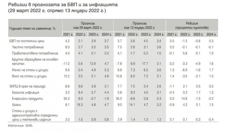 БНБ: Инфлацията ще расте, цените скачат, ще станем по-бедни през 2022 г.