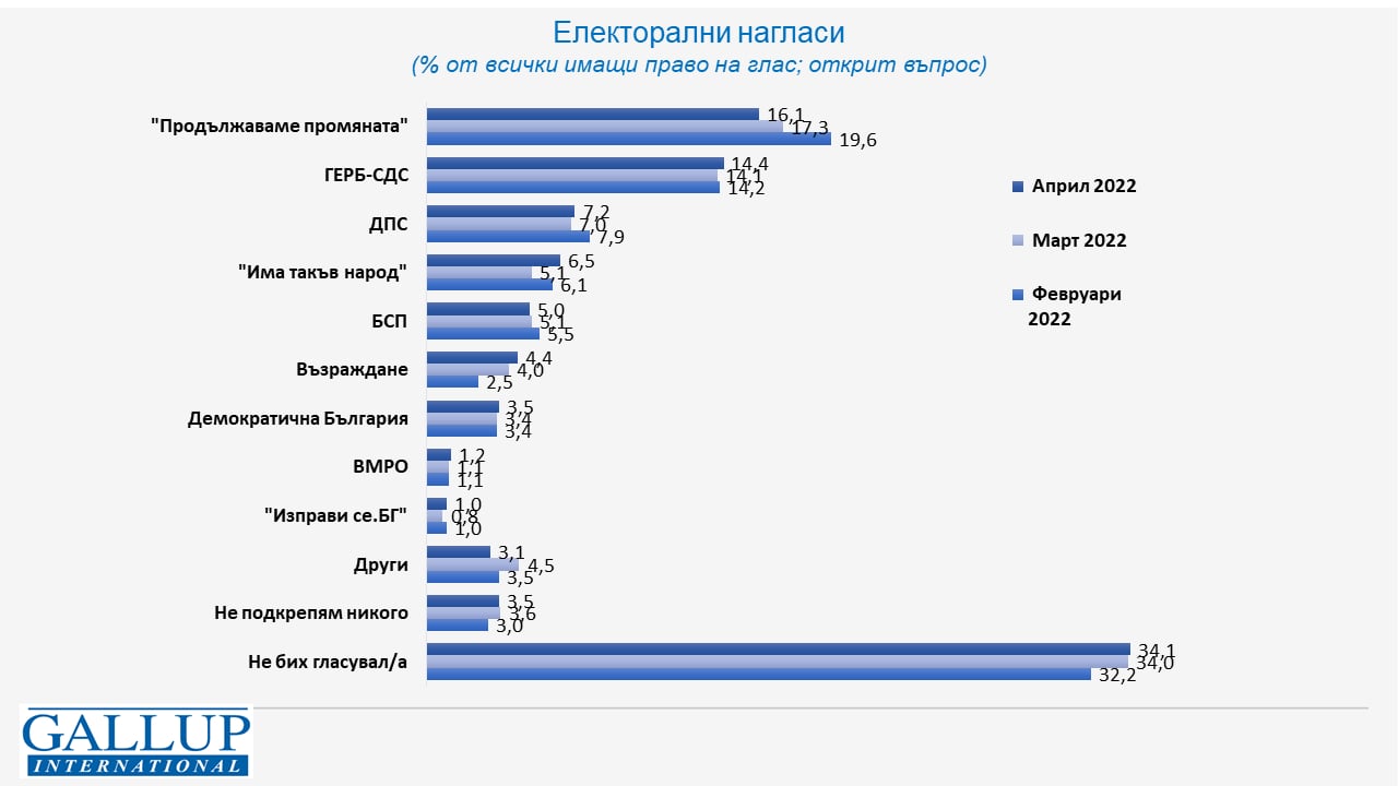 Горещо проучване показва инфарктен обрат, ако изборите бяха днес ГРАФИКИ