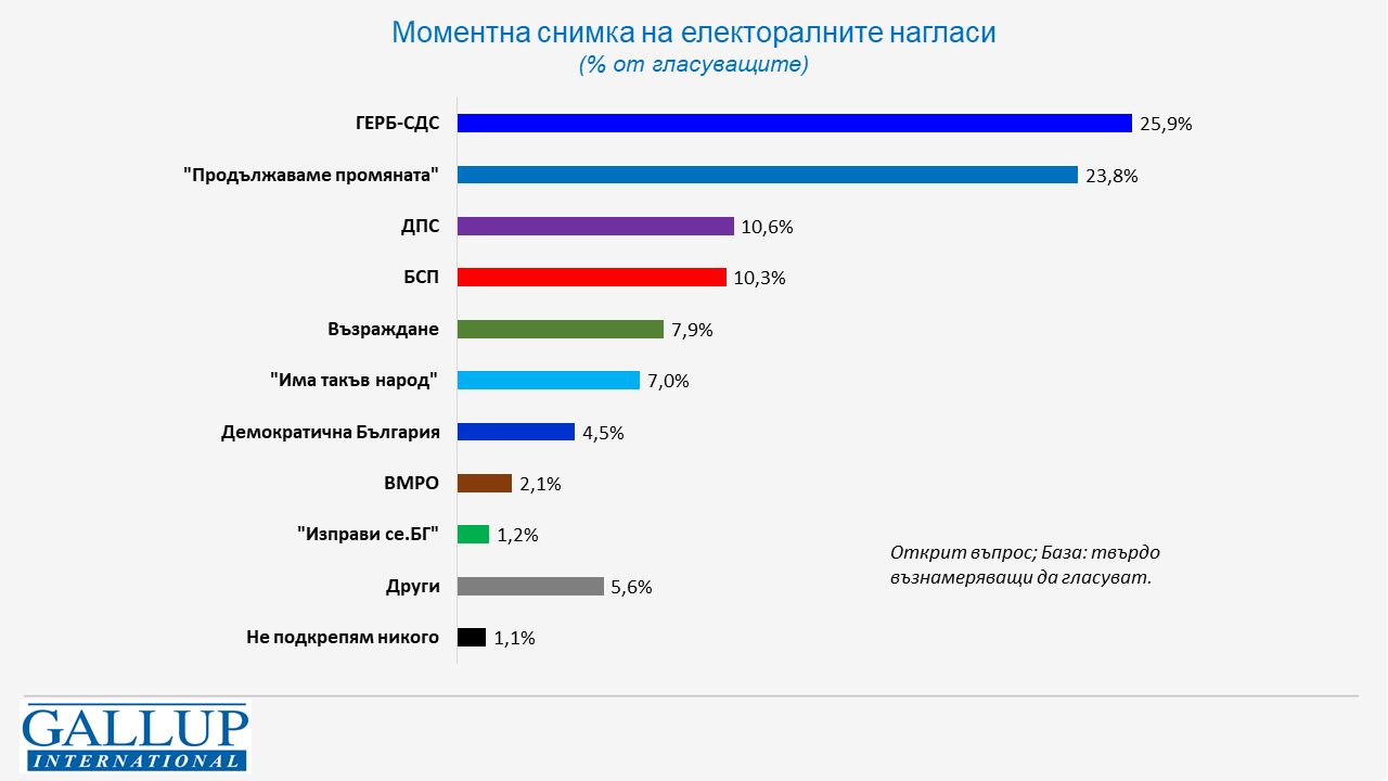 Горещо проучване показва инфарктен обрат, ако изборите бяха днес ГРАФИКИ