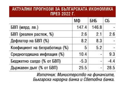 Финансист мрачно: Очакванията за българската икономика се влошават 