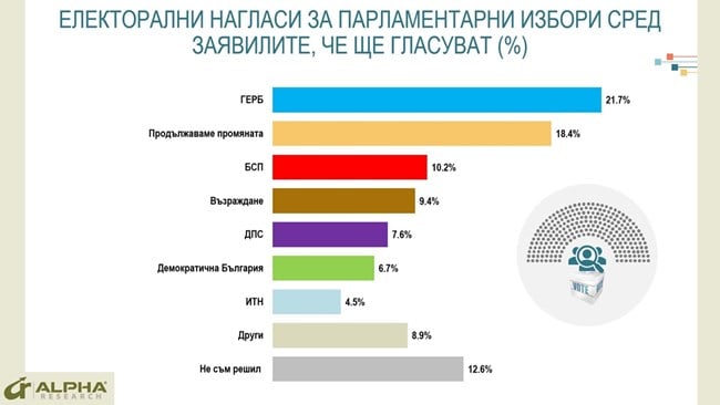 Горещо проучване на „Алфа Рисърч“ хвърли бомба: Ако изборите са днес, драмата за ПП е голяма ГРАФИКИ