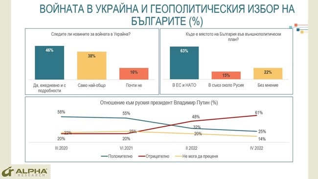 Горещо проучване на „Алфа Рисърч“ хвърли бомба: Ако изборите са днес, драмата за ПП е голяма ГРАФИКИ