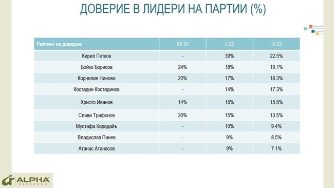 Горещо проучване на „Алфа Рисърч“ хвърли бомба: Ако изборите са днес, драмата за ПП е голяма ГРАФИКИ