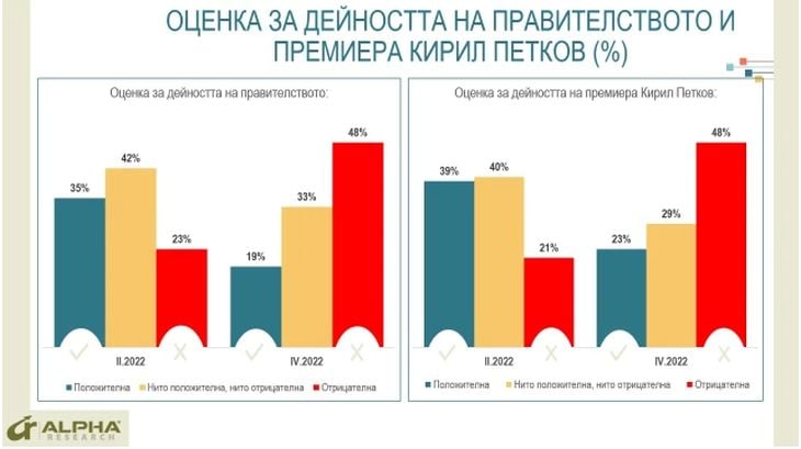 Горещо проучване на „Алфа Рисърч“ хвърли бомба: Ако изборите са днес, драмата за ПП е голяма ГРАФИКИ