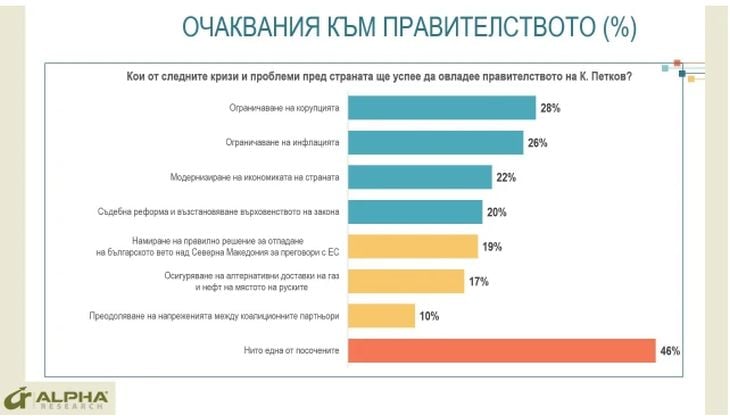 Горещо проучване на „Алфа Рисърч“ хвърли бомба: Ако изборите са днес, драмата за ПП е голяма ГРАФИКИ