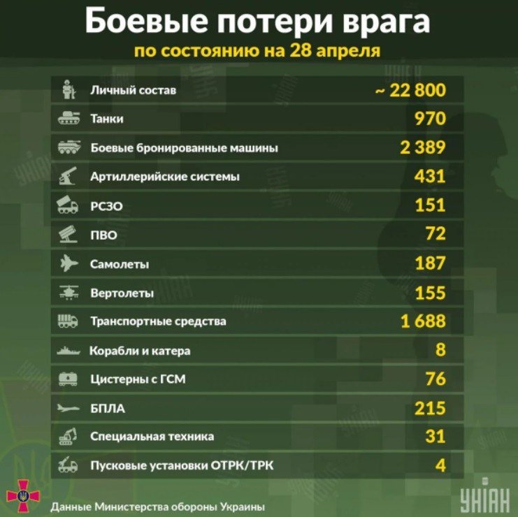 Киев обяви за над 22 000 руски войници, убити от началото на войната, а Москва съобщи, че... ВИДЕО