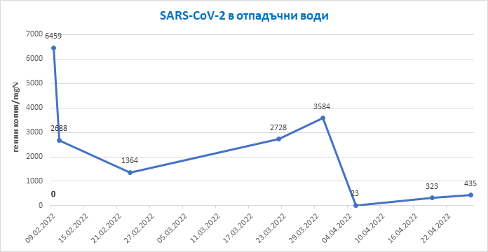 Данните от изследването на отпадъчни води за Covid-19 показват спад в разпространението на вируса