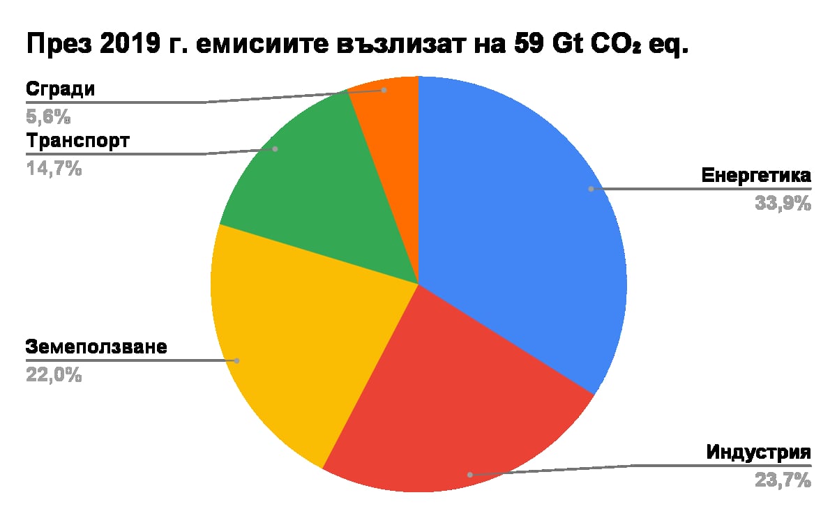 Светът е далеч от изпълнение Парижкото споразумение, смятат експерти