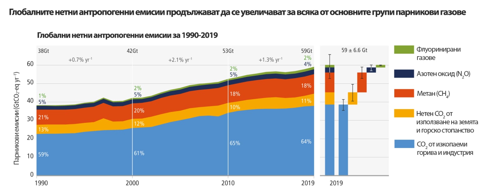 Светът е далеч от изпълнение Парижкото споразумение, смятат експерти