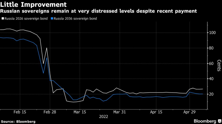 Bloomberg: Русия е на ръба на фалита, има огромен шанс да се стигне до...