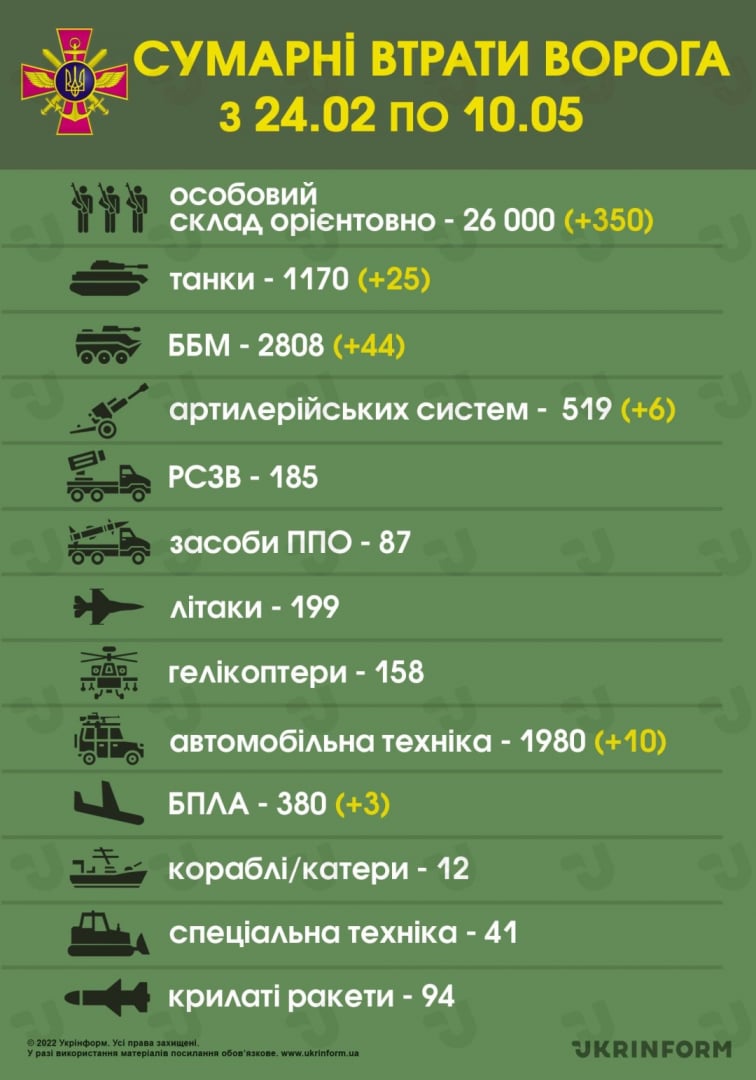 Киев и Москва с последни новини за бойните действия и загубите до момента