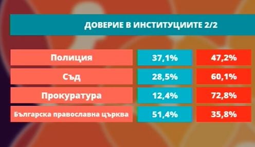 Горещо проучване показа резултатите от изборите, ако са днес, появи се нов играч ГРАФИКИ