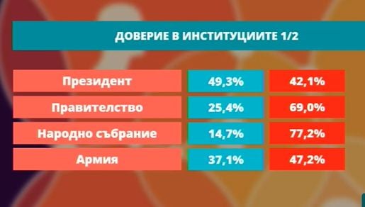 Горещо проучване показа резултатите от изборите, ако са днес, появи се нов играч ГРАФИКИ