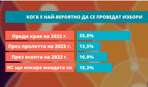 Горещо проучване показа резултатите от изборите, ако са днес, появи се нов играч ГРАФИКИ