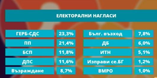 Горещо проучване показа резултатите от изборите, ако са днес, появи се нов играч ГРАФИКИ