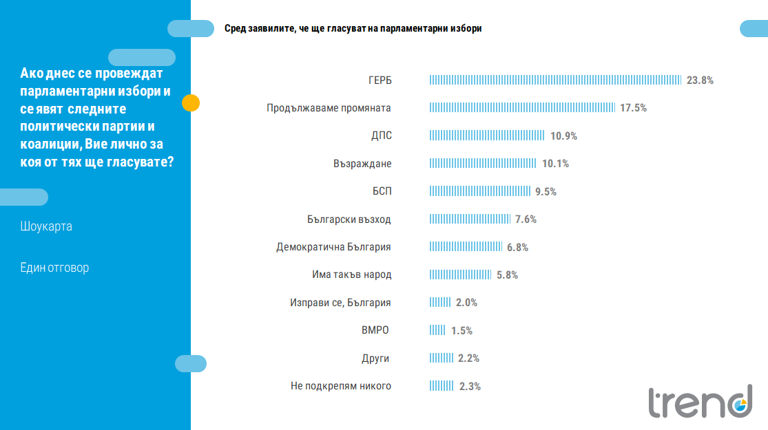 Горещо проучване показа какви ще са резултатите при избори днес ГРАФИКА